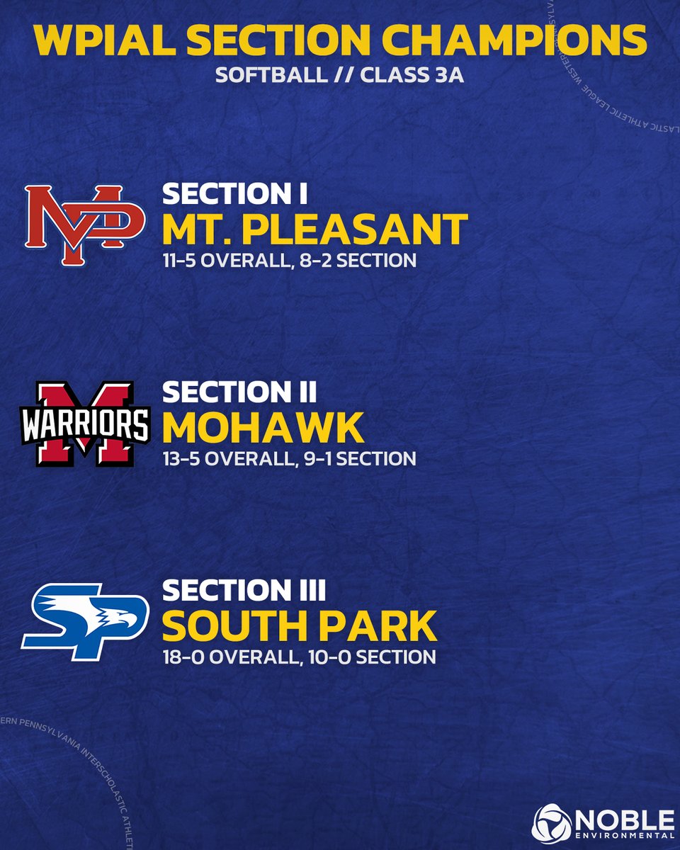 WPIAL (@wpial7) on Twitter photo Congrats to <a href="/MPASDVikings/">Mount Pleasant Area School District</a>, <a href="/AthleticsMohawk/">Mohawk Athletics</a>, and <a href="/SPSD_Athletics/">South Park Eagles Athletics</a> on winning Class 3A softball section championships! π₯
#WPIAL | π₯π Congrats to <a href="/MPASDVikings/">Mount Pleasant Area School District</a>, <a href="/AthleticsMohawk/">Mohawk Athletics</a>, and <a href="/SPSD_Athletics/">South Park Eagles Athletics</a> on winning Class 3A softball section championships! π₯
#WPIAL | π₯π