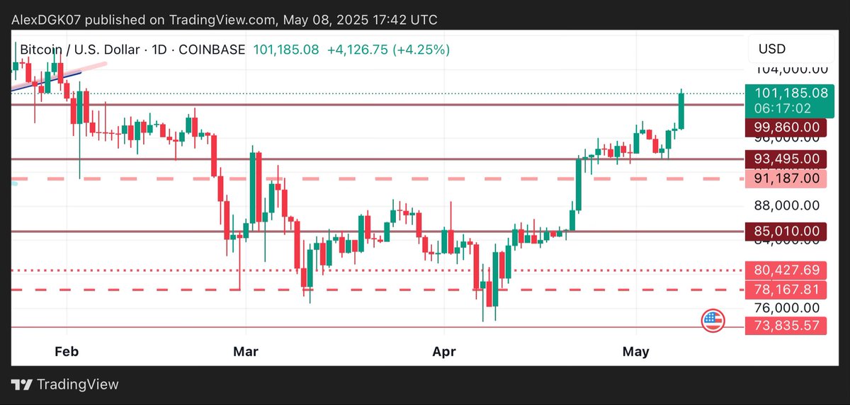 I’m just going to say it…I told you so 4 days ago 🤣 The force was with me on the 4th 👀 here we are after the bounce up that was mentioned before 🥳🙌🏼🥳

#BTC #cryptocurrency