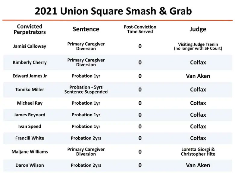 "San Francisco Court Watch: Voters in the mist
Part 2 in a series about the San Francisco Superior Court and its judges:"
Have you ever wondered about what happened to the defendants in the the 11/2021 Luis Vuitton smash-and-grab? Stop Crime SF's Court Watch program gives you the