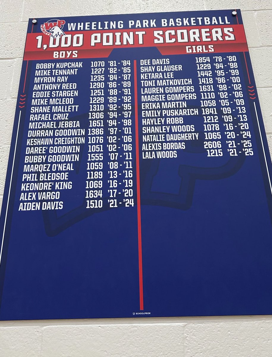 Wheeling Park GBB (@wphsgirlsbb) on Twitter photo We added 2 names to the 1K board today - 2 of the best to come through Wheeling Park βΌοΈ π
<a href="/_lalawoods/">lala woods</a> 1,215 pts (in 3 seasons)
<a href="/bordas_alexis/">Alexis Bordas</a> 2,606 (most all time) We added 2 names to the 1K board today - 2 of the best to come through Wheeling Park βΌοΈ π
<a href="/_lalawoods/">lala woods</a> 1,215 pts (in 3 seasons)
<a href="/bordas_alexis/">Alexis Bordas</a> 2,606 (most all time)
