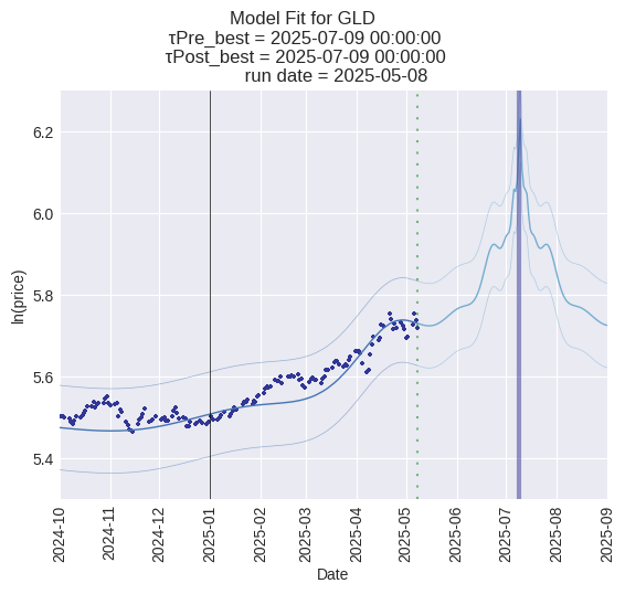GratifyGoldmine's tweet photo. Model not terribly reliable, but notable that it currently has the end of the 90 day pause as the gold peak... https://t.co/wtHEbboIe8