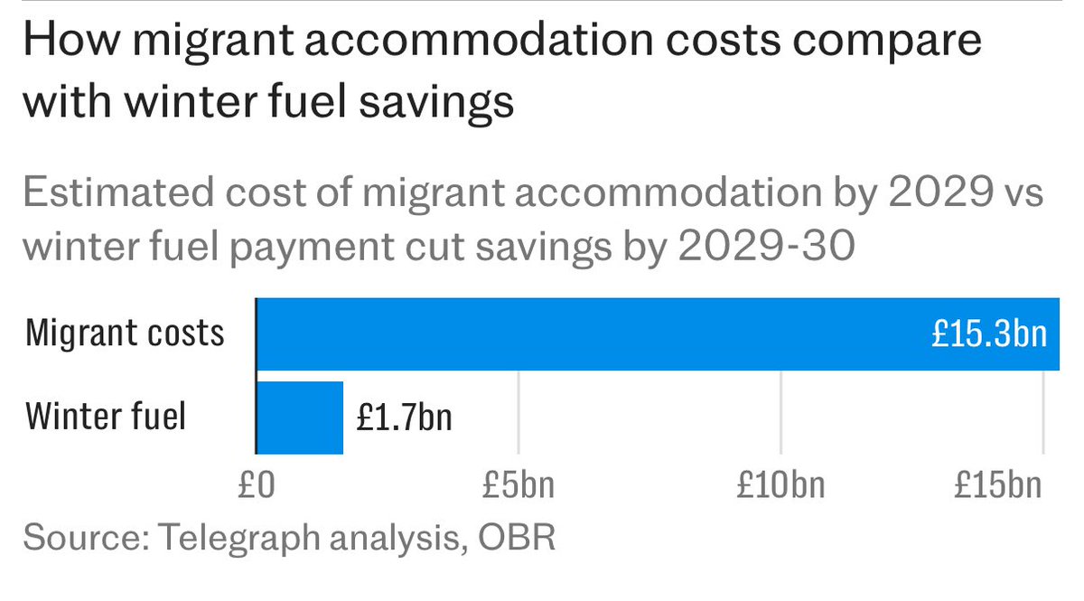 Alexarmstrong's tweet image. This graph should outrage every British person.

It is an insult, a middle finger, to hardworking taxpayers and our senior who have been pushed aside to cover costs for mostly illegal economic migrants.