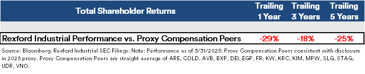 Today's Proxy Compensation Spotlight – Paying up for underperformance: Rexford Industrial Realty $REXR

- REXR has underperformed its proxy peers cited in their filings on a trailing 1-, 3-, and 5- year basis on total shareholder returns (TSR). 

- Persistent and consistent