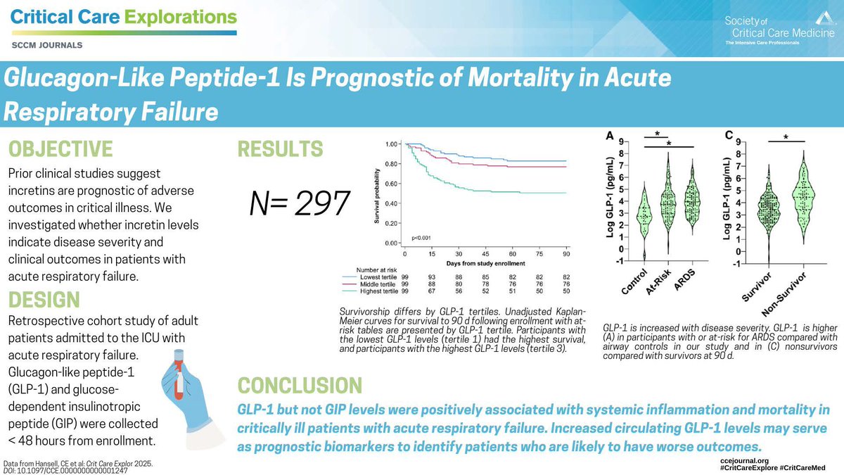 🔍 In a new study from Critical Care Explorations, circulating GLP-1 was prognostic of increased mortality in a cohort of critically ill adult patients with acute respiratory failure.

Read the complete research #OpenAccess: bit.ly/4m8dice

#CritCareExplore #SCCM <a href="/SCCM/">SCCM</a>