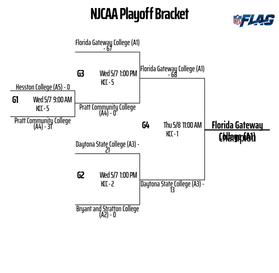 #breaking a new #njcaa <a href="/NJCAA/">NJCAA</a> <a href="/NJCAAFootball/">NJCAA Football</a> champion has been posted! Congratulations <a href="/FGC_FlagFB/">FGCFlagFB</a> !!!