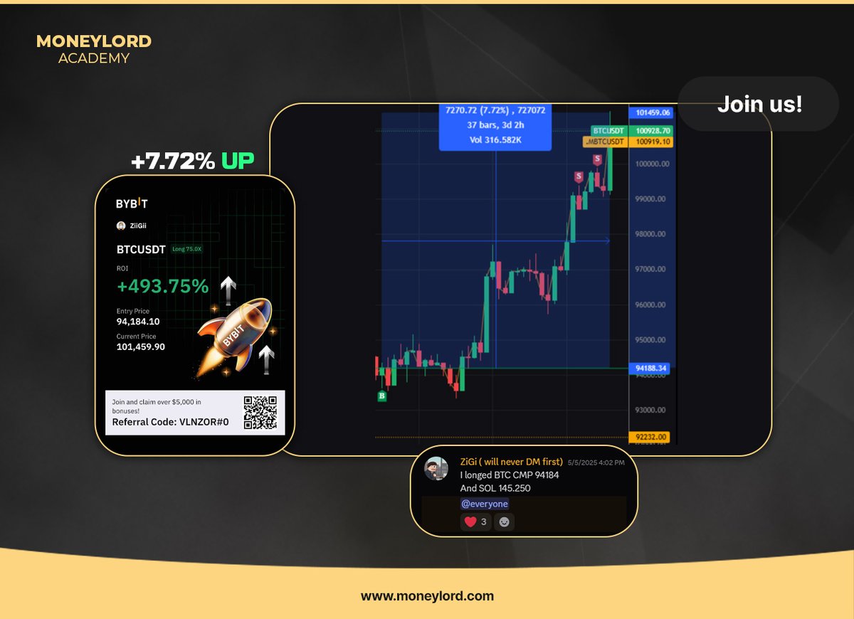 MoneyLord Group (@mlgroup_) on Twitter photo Our long trade on $BTC shared from <a href="/theZigi_/">ZIIGI</a> is up 7.72% from the entry shared in <a href="/MLGroup_/">MoneyLord Group</a> 🎯
Get ahead with exclusive trades and market strategies from our team. 💡
Click the link to join the <a href="/MLGroup_/">MoneyLord Group</a> waitlist 👇
whop.com/moneylord/ Our long trade on $BTC shared from <a href="/theZigi_/">ZIIGI</a> is up 7.72% from the entry shared in <a href="/MLGroup_/">MoneyLord Group</a> 🎯
Get ahead with exclusive trades and market strategies from our team. 💡
Click the link to join the <a href="/MLGroup_/">MoneyLord Group</a> waitlist 👇
whop.com/moneylord/