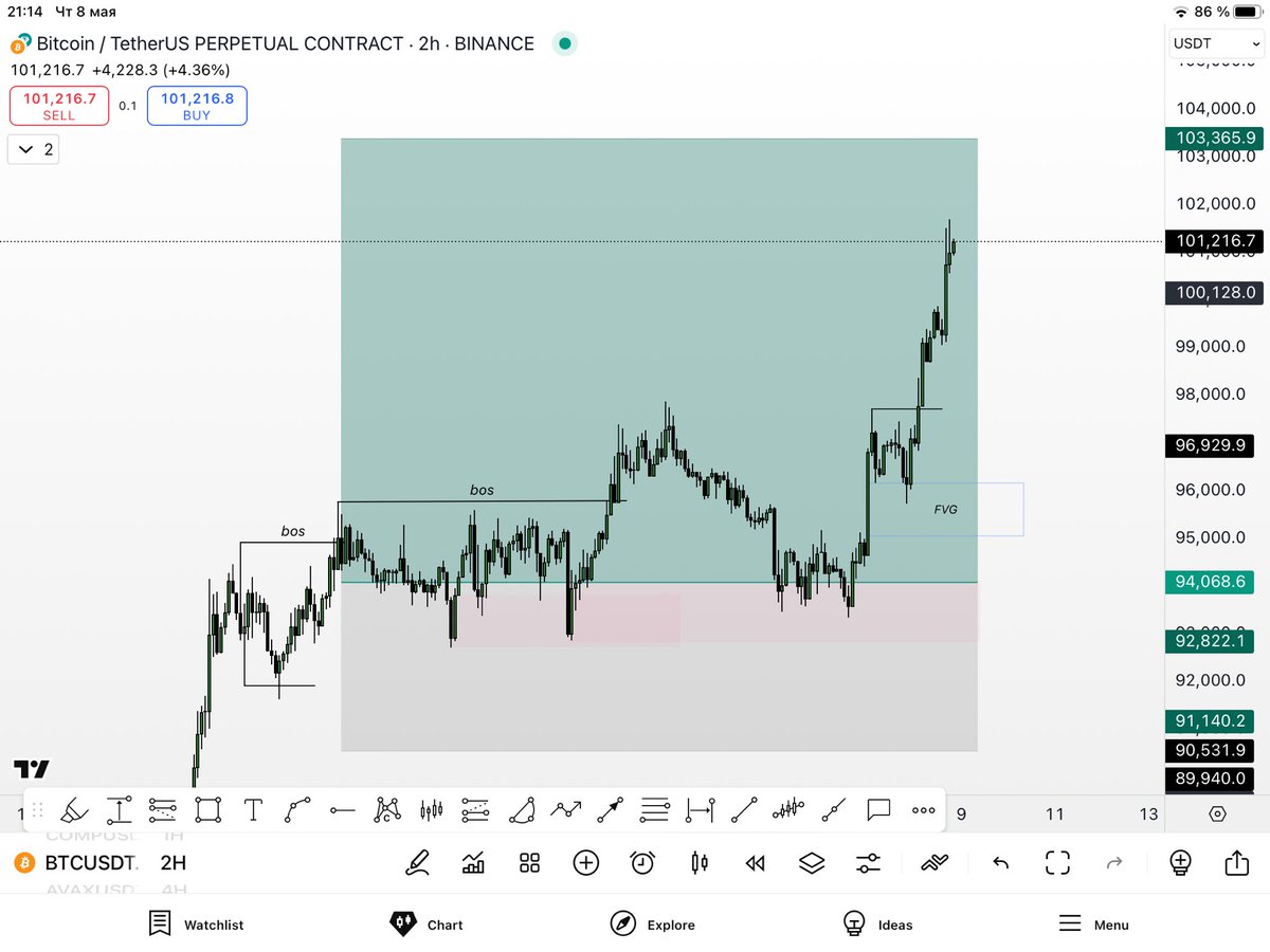 ValeriyBreakout's tweet photo. $BTC USDT — 2H
Textbook price action here.
Clean BOS → FVG → strong push up.
Entered after price came back into demand zone and broke structure again.
Holding this one — let’s see if we tap into 103k+. https://t.co/q2QeJutHaN