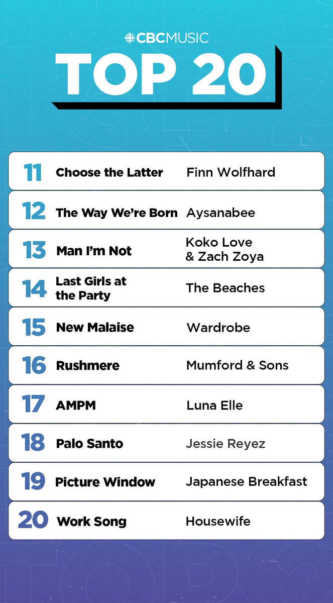 CBC Music (@cbcmusic) on Twitter photo This week on the CBC Music Top 20 📈
• <a href="/fontainesdublin/">Fontaines D.C.</a> jump to #1
• Koko Love & <a href="/Zachzoya/">Zach zoya</a> bring in the most online votes
• New entries from <a href="/Jessiereyez/">Doing great things bitch</a>, <a href="/Jbrekkie/">Japanese Breakfast</a>, Housewife
• <a href="/MileyCyrus/">Miley Cyrus</a> jumps 7 spots
Keep voting: cbcmusic.ca/top20vote This week on the CBC Music Top 20 📈
• <a href="/fontainesdublin/">Fontaines D.C.</a> jump to #1
• Koko Love & <a href="/Zachzoya/">Zach zoya</a> bring in the most online votes
• New entries from <a href="/Jessiereyez/">Doing great things bitch</a>, <a href="/Jbrekkie/">Japanese Breakfast</a>, Housewife
• <a href="/MileyCyrus/">Miley Cyrus</a> jumps 7 spots
Keep voting: cbcmusic.ca/top20vote
