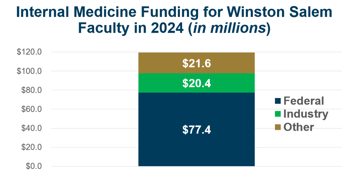 WakeForestIM's tweet image. Did you know?
In 2024, Internal Medicine faculty across the department received over $110 Million in research funding! #CelebrateResearch