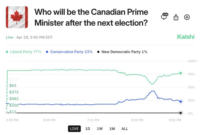 LonggAgo's tweet image. Not sure what that dip in the Canadian election odds was about, but Kalshi markets have bounced back — still showing Market Carney holding strong👀