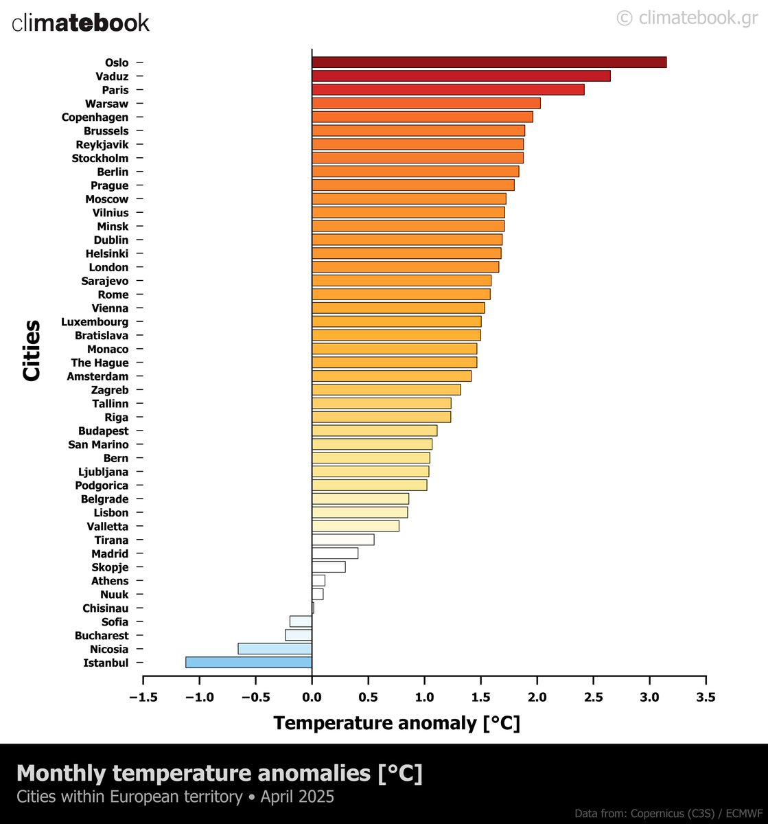 climatebookgr's tweet image. 🌡️📈 Απρίλιος 2025: Ο 2ος θερμότερος Απρίλιος παγκοσμίως και ο 6ος θερμότερος για την Ευρώπη

🔗 climatebook.gr/aprilios-2025-…