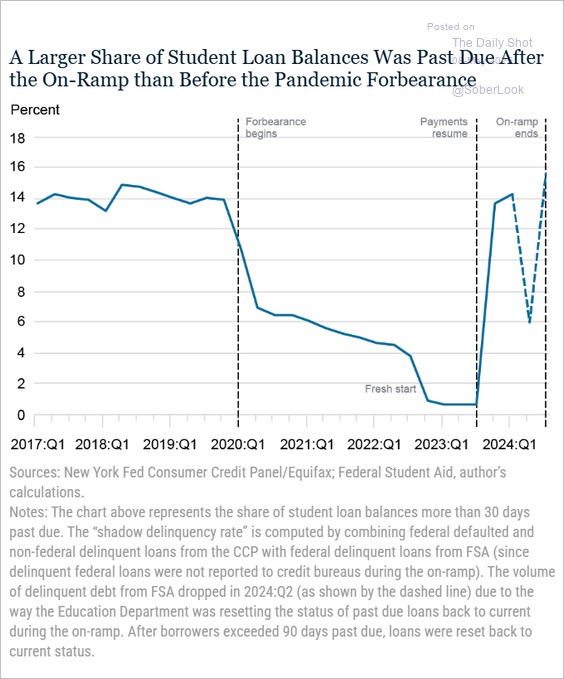Lev Borodovsky (@thedailyshot) on Twitter photo Student loan delinquencies (30+ days past due) surged to 15.6% post-on-ramp, exceeding pre-pandemic levels, signaling heightened repayment stress and potential impending credit score impacts.
Source: <a href="/NewYorkFed/">New York Fed</a> Student loan delinquencies (30+ days past due) surged to 15.6% post-on-ramp, exceeding pre-pandemic levels, signaling heightened repayment stress and potential impending credit score impacts.
Source: <a href="/NewYorkFed/">New York Fed</a>