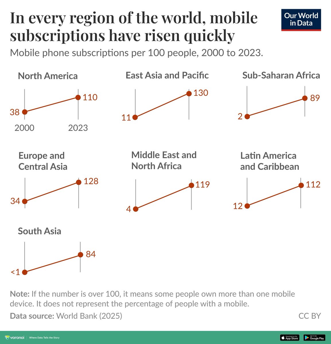 Mamaen9's tweet photo. Mobile subscriptions is crazy number 

If you see a number which is more than 100 that means people have more than 1 mobile. 

$AAPL $AMZN $TSLA $NVDA $GOOG $META $PLTR $SPY $QQQ $BTC https://t.co/EKthiAO8kF