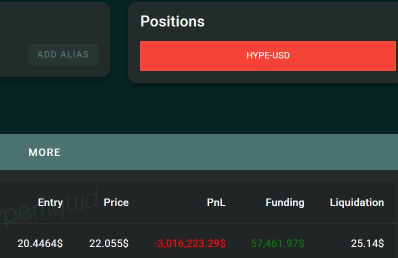 AnglerPunk's tweet photo. Update : Whale $HYPE shortie is down $3m+ 

$HYPE ain't stopping at $25.14 is all I know 😎

Hyperliquid https://t.co/8v13epYJti
