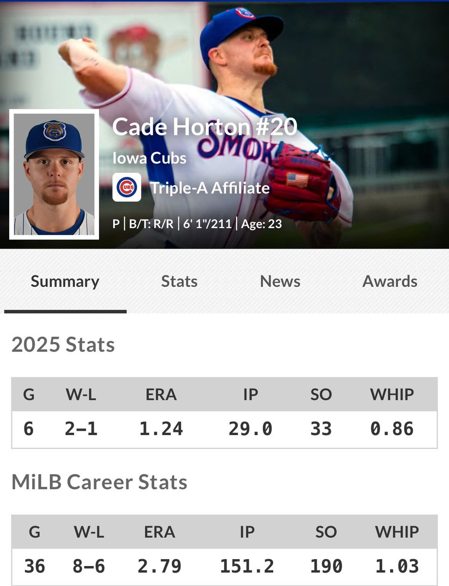 MLB Deadline News (@mlbdeadlinenews) on Twitter photo The #Cubs are calling up top-prospect RHP Cade Horton, per <a href="/TommyBirch/">Tommy Birch</a>
Horton, 23, is MLB Pipeline’s 46th-ranked prospect. The #Cubs are calling up top-prospect RHP Cade Horton, per <a href="/TommyBirch/">Tommy Birch</a>
Horton, 23, is MLB Pipeline’s 46th-ranked prospect.