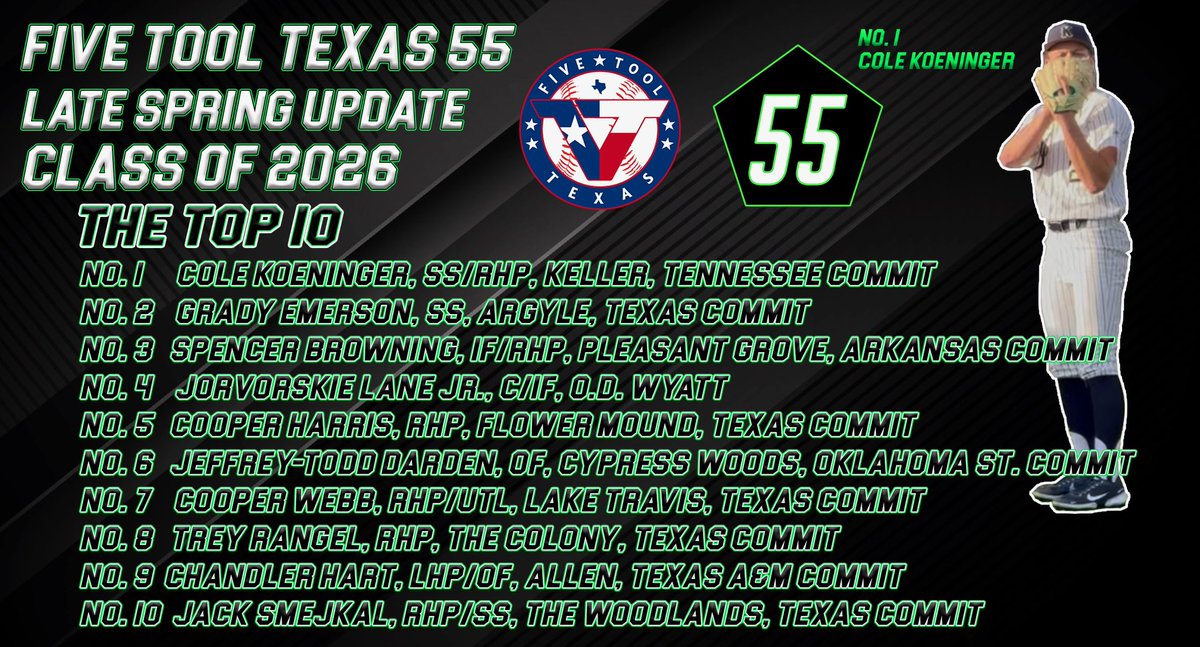 Dustin McComas (@dustinlmccomas) on Twitter photo 🚨 2026 <a href="/FiveToolTexas/">✭Five Tool Texas✭</a> 5️⃣5️⃣ update is LIVE!
🆕 🔝 🔟 is led by No. 1 Cole Koeninger (<a href="/Cole_Koeninger/">Cole Koeninger</a>).
2. Grady Emerson
3. Spencer Browning
4. Jorvorskie Lane Jr.
5. Cooper Harris
6. Jeffrey-Todd Darden
7. Cooper Webb
8. Trey Rangel
9. Chandler Hart
10. Jack Smejkal…
👉 FULL 🚨 2026 <a href="/FiveToolTexas/">✭Five Tool Texas✭</a> 5️⃣5️⃣ update is LIVE!
🆕 🔝 🔟 is led by No. 1 Cole Koeninger (<a href="/Cole_Koeninger/">Cole Koeninger</a>).
2. Grady Emerson
3. Spencer Browning
4. Jorvorskie Lane Jr.
5. Cooper Harris
6. Jeffrey-Todd Darden
7. Cooper Webb
8. Trey Rangel
9. Chandler Hart
10. Jack Smejkal…
👉 FULL