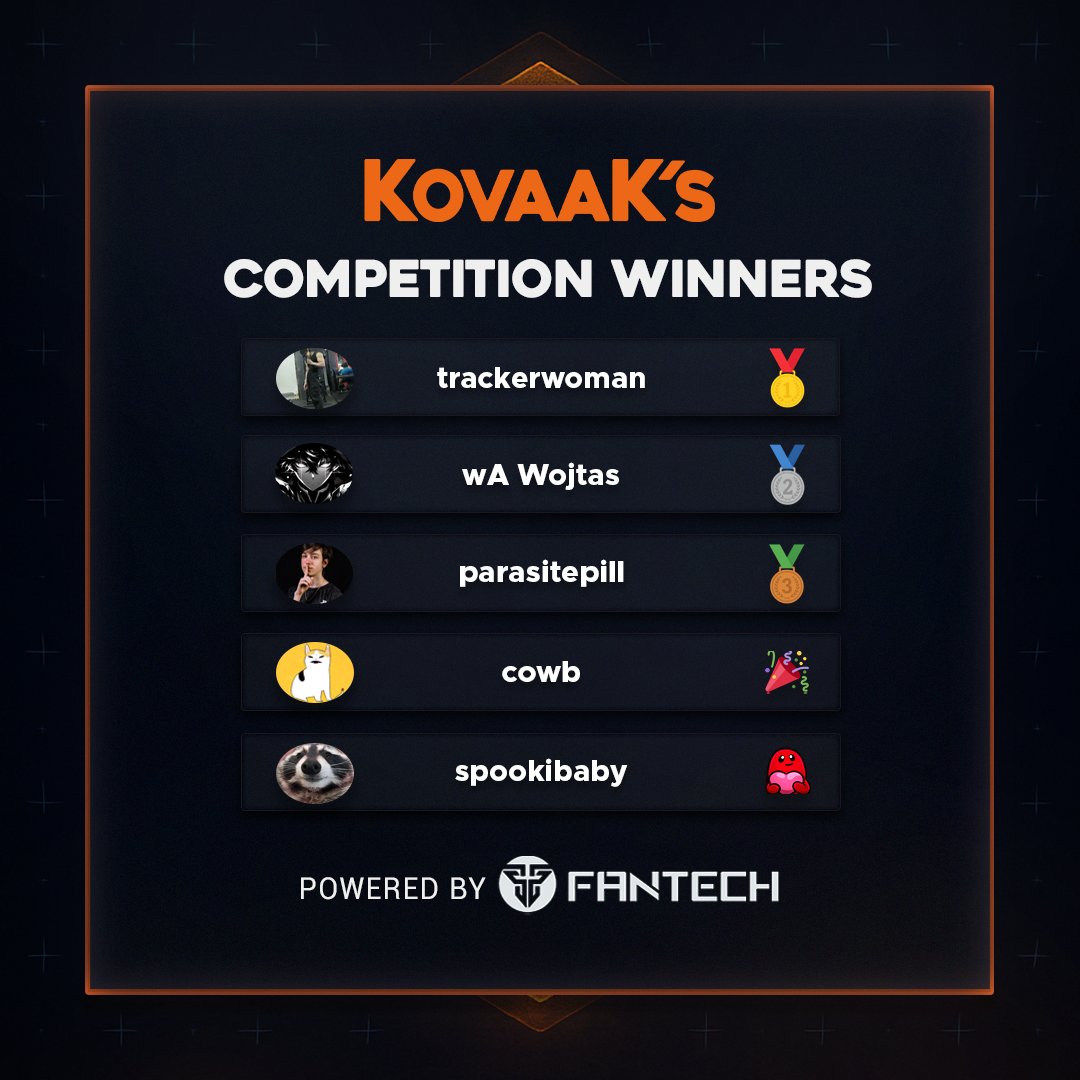 KovaaK's (@kovaaks) on Twitter photo 🏆 KovaaK's x <a href="/Fantech_World/">Fantech World</a> Competition:
Top 3, Raffle & Supporter Raffle winners announcement!
✉️ To claim your prize please reach out via Discord create-ticket channel. 🏆 KovaaK's x <a href="/Fantech_World/">Fantech World</a> Competition:
Top 3, Raffle & Supporter Raffle winners announcement!
✉️ To claim your prize please reach out via Discord create-ticket channel.