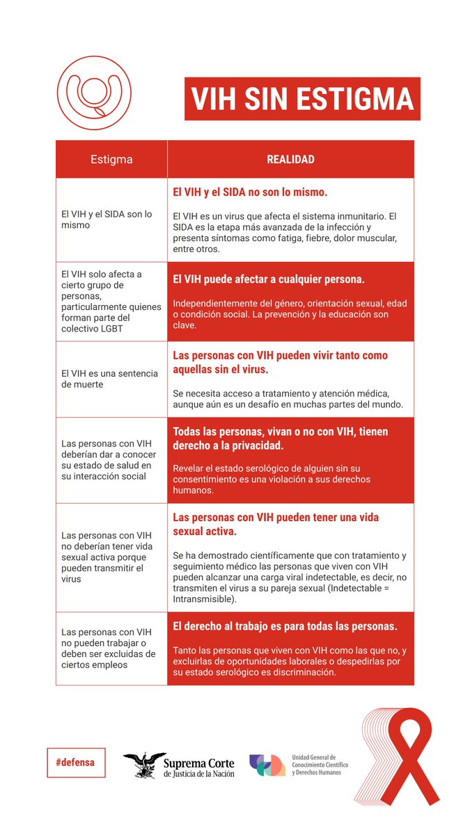 sirwiki's tweet photo. En cumplimiento de compromisos internacionales, desde la @ddhh_scjn de la @SCJN lanzamos esta campaña para promover los derechos de quienes viven con VIH; de reforzar las obligaciones estatales y de hacer frente al estigma que aún existe en la sociedad.   

#VIHsinEstigma #UGCCDH https://t.co/fyvrFcNYiM