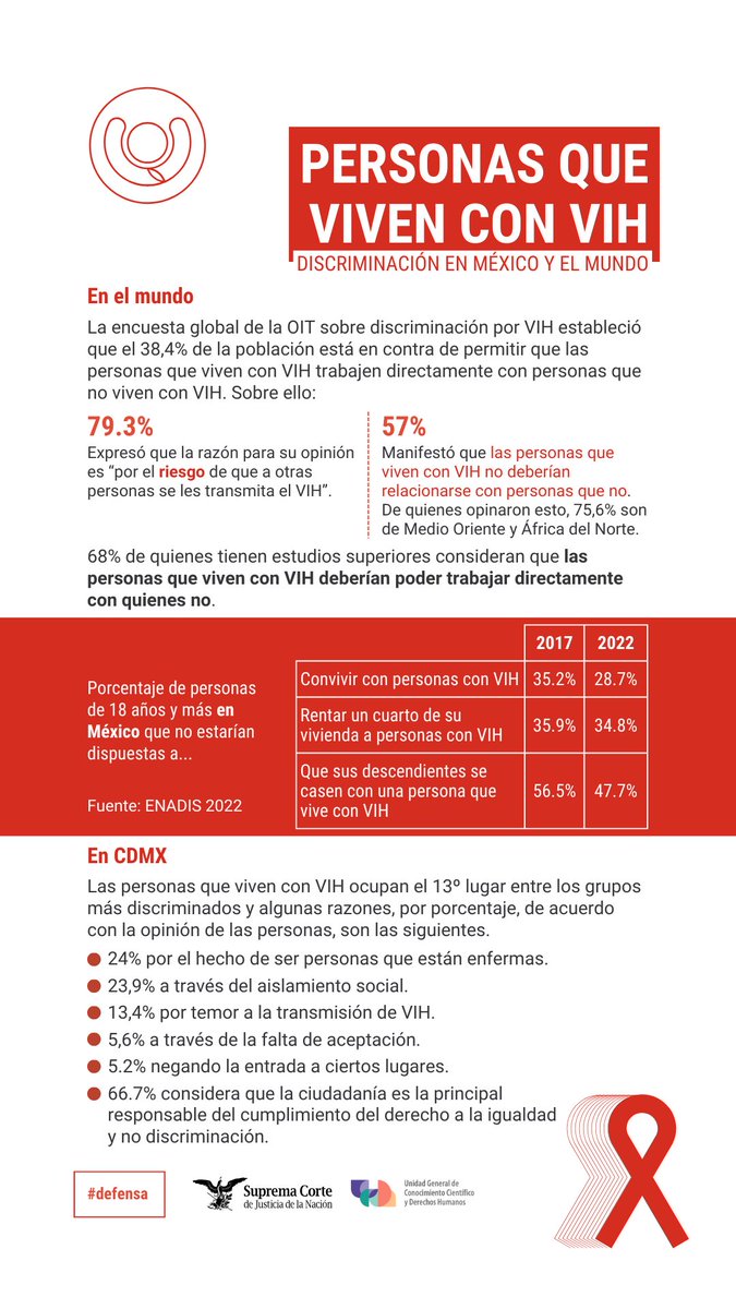 En cumplimiento de compromisos internacionales, desde la <a href="/ddhh_scjn/">Dirección General de DDHH y Justicia Pluricultural</a> de la <a href="/SCJN/">Suprema Corte</a> lanzamos esta campaña para promover los derechos de quienes viven con VIH; de reforzar las obligaciones estatales y de hacer frente al estigma que aún existe en la sociedad.   

#VIHsinEstigma #UGCCDH