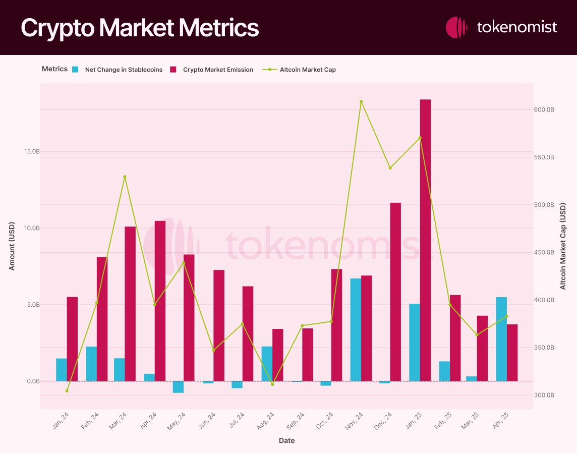 Every month, billions in new token supply flood the crypto market…

But how much new capital is actually coming in to absorb that pressure ?

Let's take a look 👇🏻