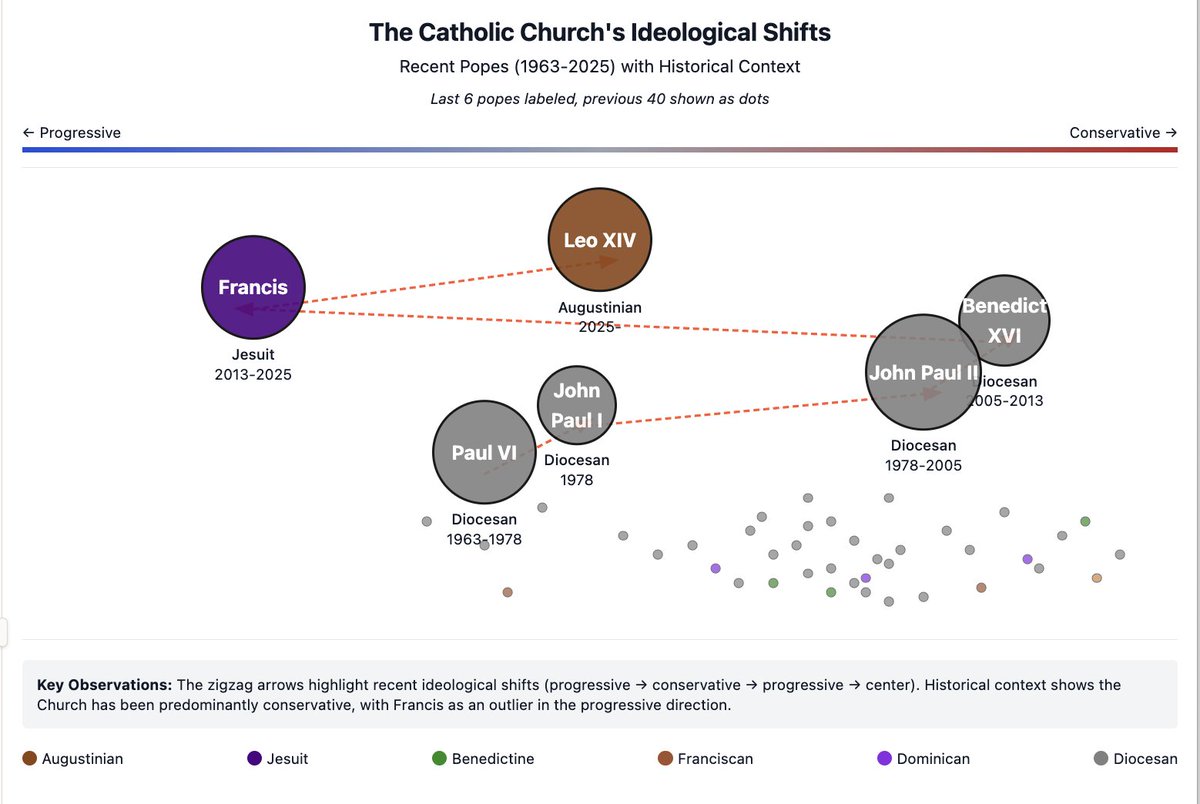 Gotta love a bubble chart! Pope LEO is a move to right, but still historically leftward leaning despite being nearly straight down the middle of religious ideology!