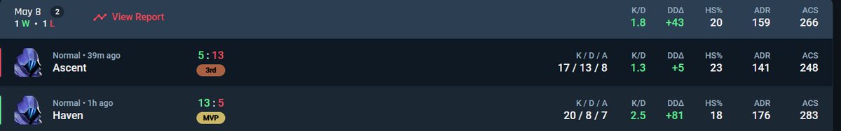 💩💩 
Verloren RBHG van Arcanum🥀💔 
<a href="/redbullNED/">Red Bull Nederland</a> <a href="/ArcanumEsports_/">Arcanum</a>