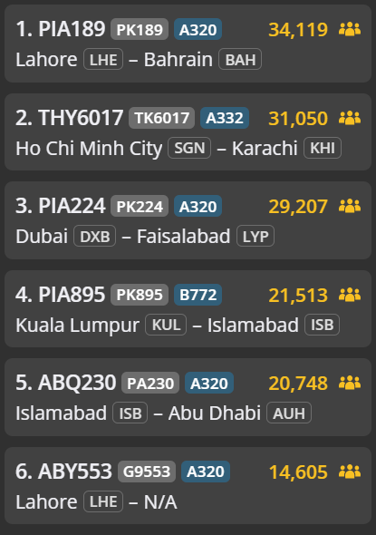 bigbreakingit's tweet photo. Right now only 6 flights are in Pakistan and Lahore to Bahrain flight is most tracked right now.
People expecting several Pakistan leaders and military's officials to take this flight to leave Pakistan and run away, some small planes are also reported leaving Pakistan soon https://t.co/prr2SjWJCF