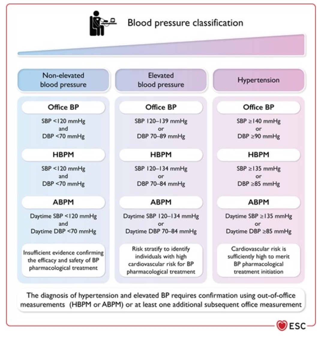 &lt;120/70 es la respuesta correcta. Este es el umbral tanto para la medición en consultorio (Office BP) como en el hogar (HBPM). ESC Hypertension Guidelines 2024.