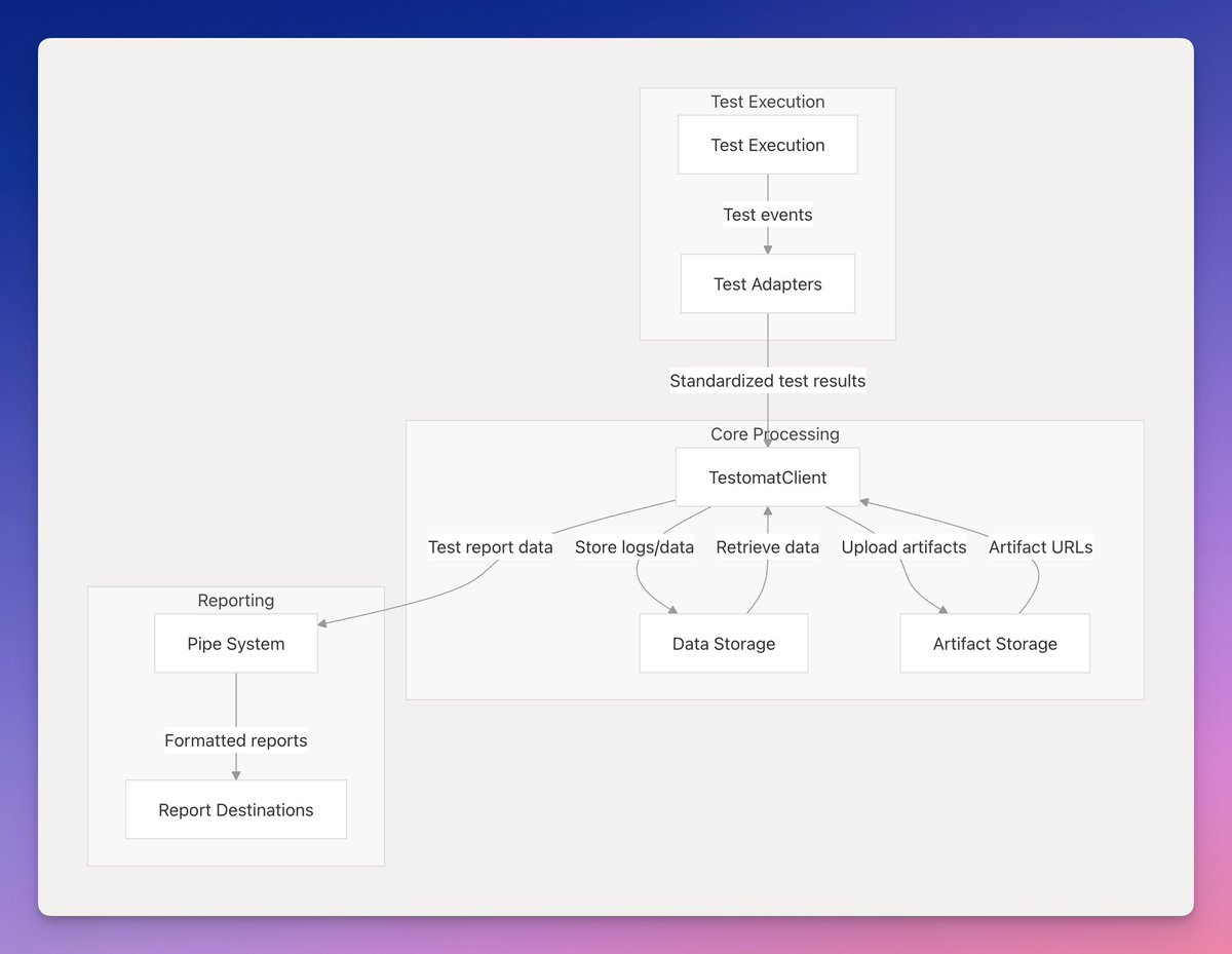 testomat.io (@testomatio) on Twitter photo DeepWiki generates amazingly cool docs based on #github
<a href="/testomatio/">testomat.io</a> report at glance โจ
Check it out deepwiki.com/testomatio/repโฆ DeepWiki generates amazingly cool docs based on #github
<a href="/testomatio/">testomat.io</a> report at glance โจ
Check it out deepwiki.com/testomatio/repโฆ