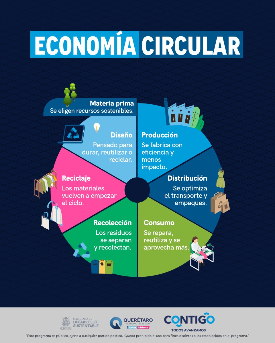 La economía circular propone dejar atrás el modelo de usar y tirar, y en su lugar crear sistemas donde los productos, materiales y recursos se mantengan en uso el mayor tiempo posible. #CONTIGO