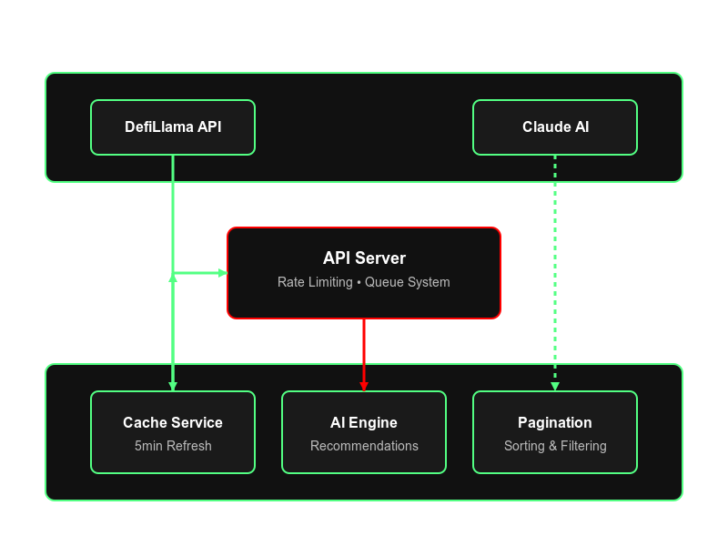 LlamaTradesAI's tweet photo. Sneaky Preview at LlamaTrade's Architecture

Each of these components will be live at launch:  

-External Services: DefiLlama + Claude integration 
-API Layer: request handling, rate limiting, queue mgmt 
-Core Services: caching, AI processing, data handling -Data Layer: in-memory storage with auto-refresh  

Test it yourself: https://t.co/k17YszSRbU