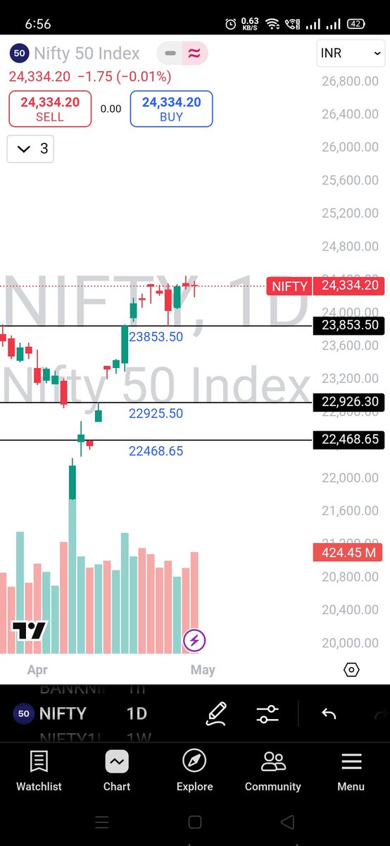 STradiing's tweet photo. If #Nifty falls in the upcoming days, these are the important support levels. However, if the support breaks, you can expect the downtrend to continue. If you want, you can take trades based on this analysis in Nifty.
#IndiaPakistanWar #OperationSindoor #StockMarket #IndianArmy https://t.co/UMkhsYUAP7