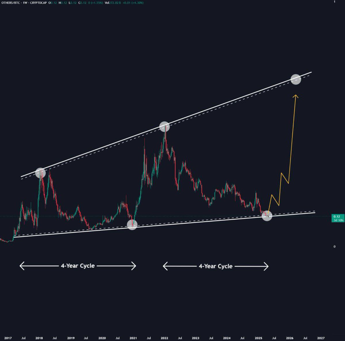 ALTSEASON 2.0 SHOULD START NOW 🚀