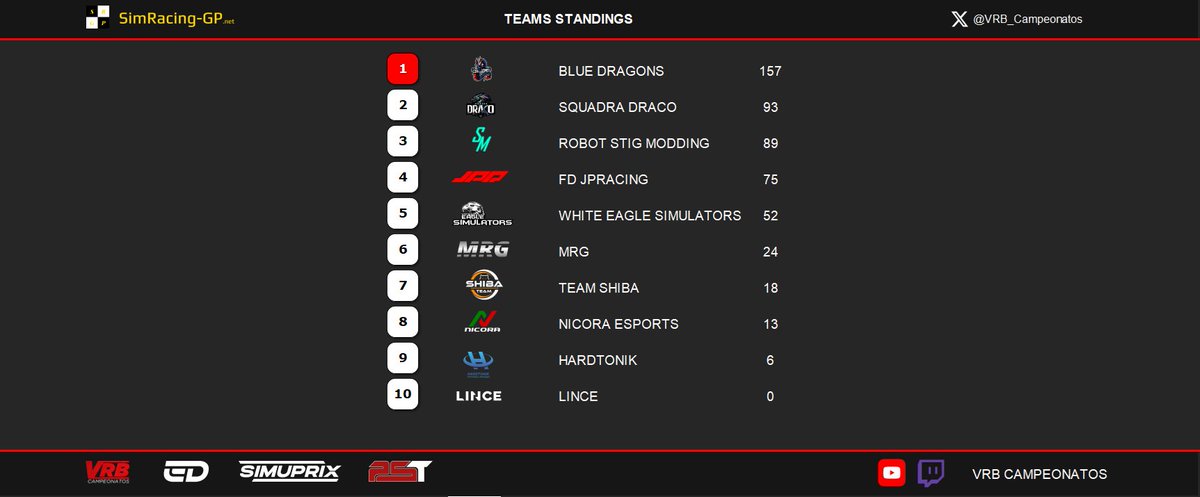 Here are the results after the Saudi Arabia GP, this weekend, Round 5,  Saudi Arabia GP.