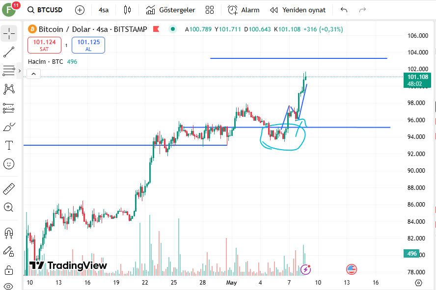 #btc 103 seviyeleride 3x kaldıraç ile stoplu long gireceğim  tp1 :ana kasaya%15 kar ustune ek  tp2:%20
