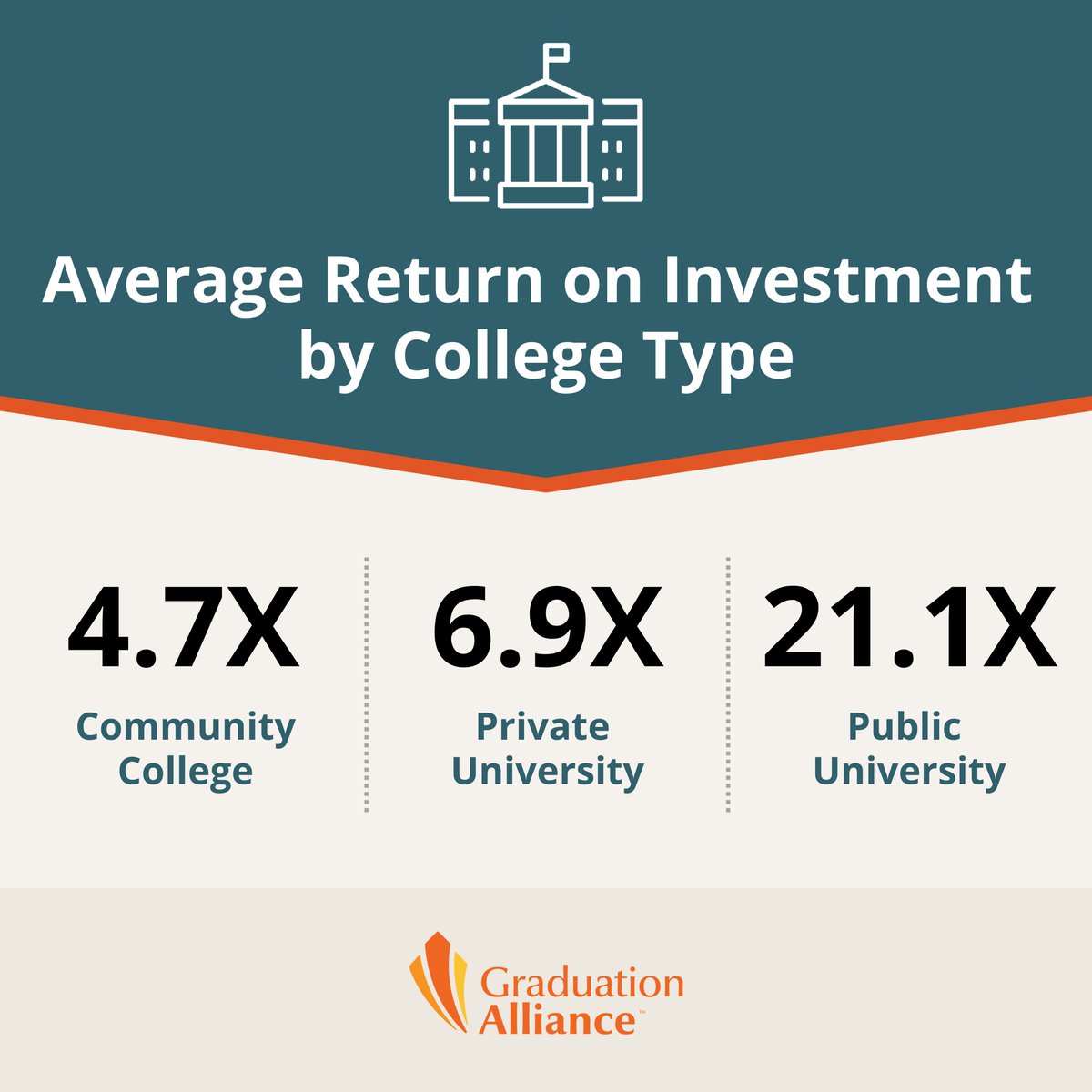 With budgets being closely scrutinized, it’s essential for every partnership to deliver a measurable return on investment (ROI). Graduation Alliance’s Higher Education Enrollment Optimization service provides an ROI that will meet — and likely surpass — your expectations.