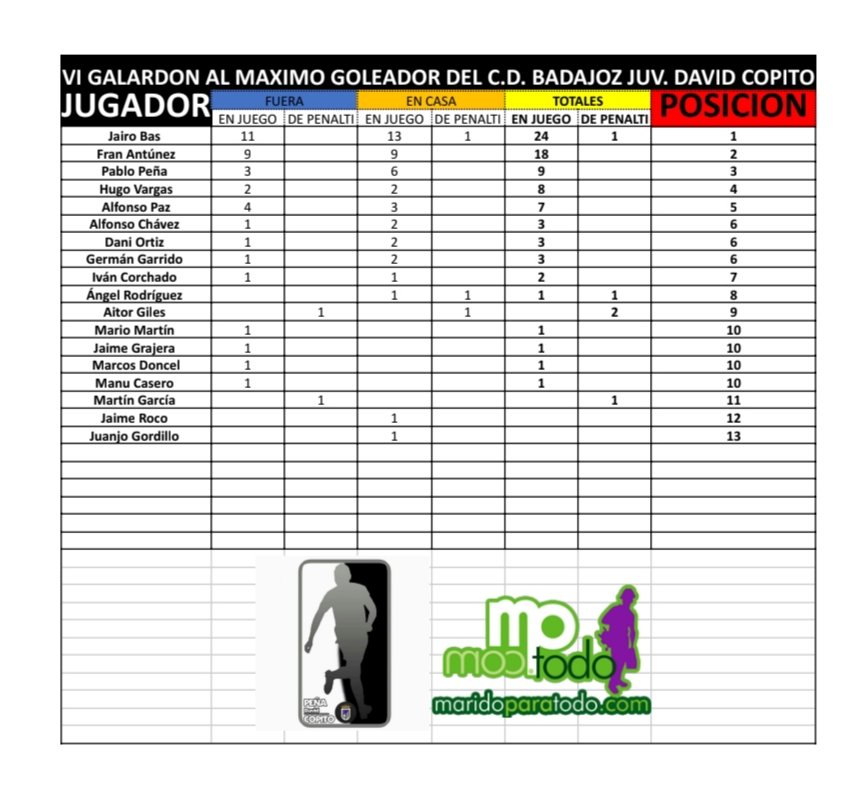 PByNDavidCopito's tweet photo. TABLAS! Con la última jornada ya concluida con el 3-3 en Almendralejo, @Jairobasr10 es el VI GALARDON @davidcopito @maridoparatodo del @CDBLaAcademia @CDBadajoz Juvenil con un total de 25 goles, ¡ENHORABUENA JAIRO!, y por el ascenso a DH. https://t.co/E1Wt8zPPgP