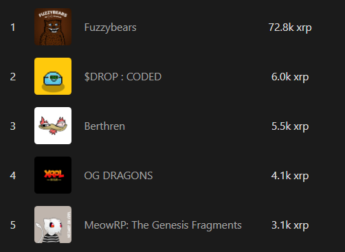 *★° .  SIXTH BATCH HAS BEEN AIRDROPPED .°★*

One Milady NFT have been sent to the top 10 holders of the top 5 collections trending weekly on <a href="/xrpcafe/">xrp.cafe ☕</a> !

<a href="/fuzzy_xrp/">Fuzzybear</a>
<a href="/DropCoinXRPL/">$DROP</a>
<a href="/thebertcoin/">Bert the Bird</a>
<a href="/cryptovieb/">Ovie</a>
<a href="/Meow_RP/">MeowRP</a>

#XRPL #Airdrop #NFTGiveaway