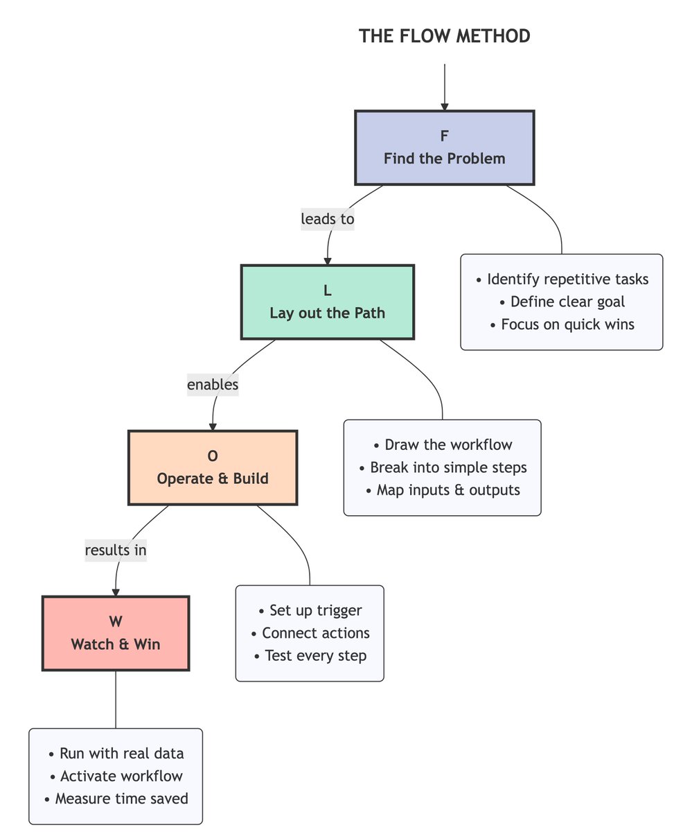 philrox_'s tweet image. Staring at n8n thinking &quot;wtf do I automate first?&quot;

Been there

After building 100+ workflows, I distilled my process into something I call FLOW Framework

Here&apos;s how it works 👇

////

&amp;gt;&amp;gt; F - Find the Problem &amp;amp; Fix

Look for boring, repetitive tasks (boring =  beautiful for…