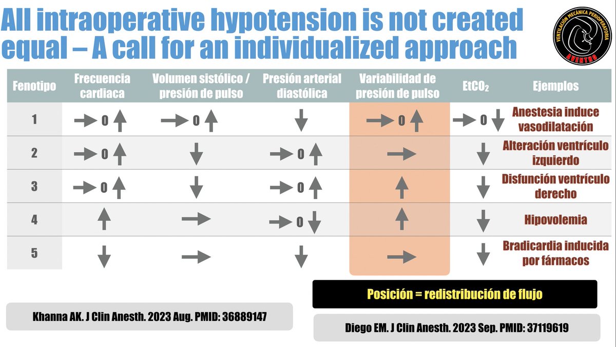 Causas de hipotensión en perioperatorio
#AventhoAnestesia #Aventho #SMMCE #SAML

Vasodilatación inducida por anestesia
Alteraciones ventrículo izquierdo
Disfunción ventrículo derecho
Hipovolemia
Bradicardia inducida por fármacos 
Posición del paciente 

Acá una guía para como