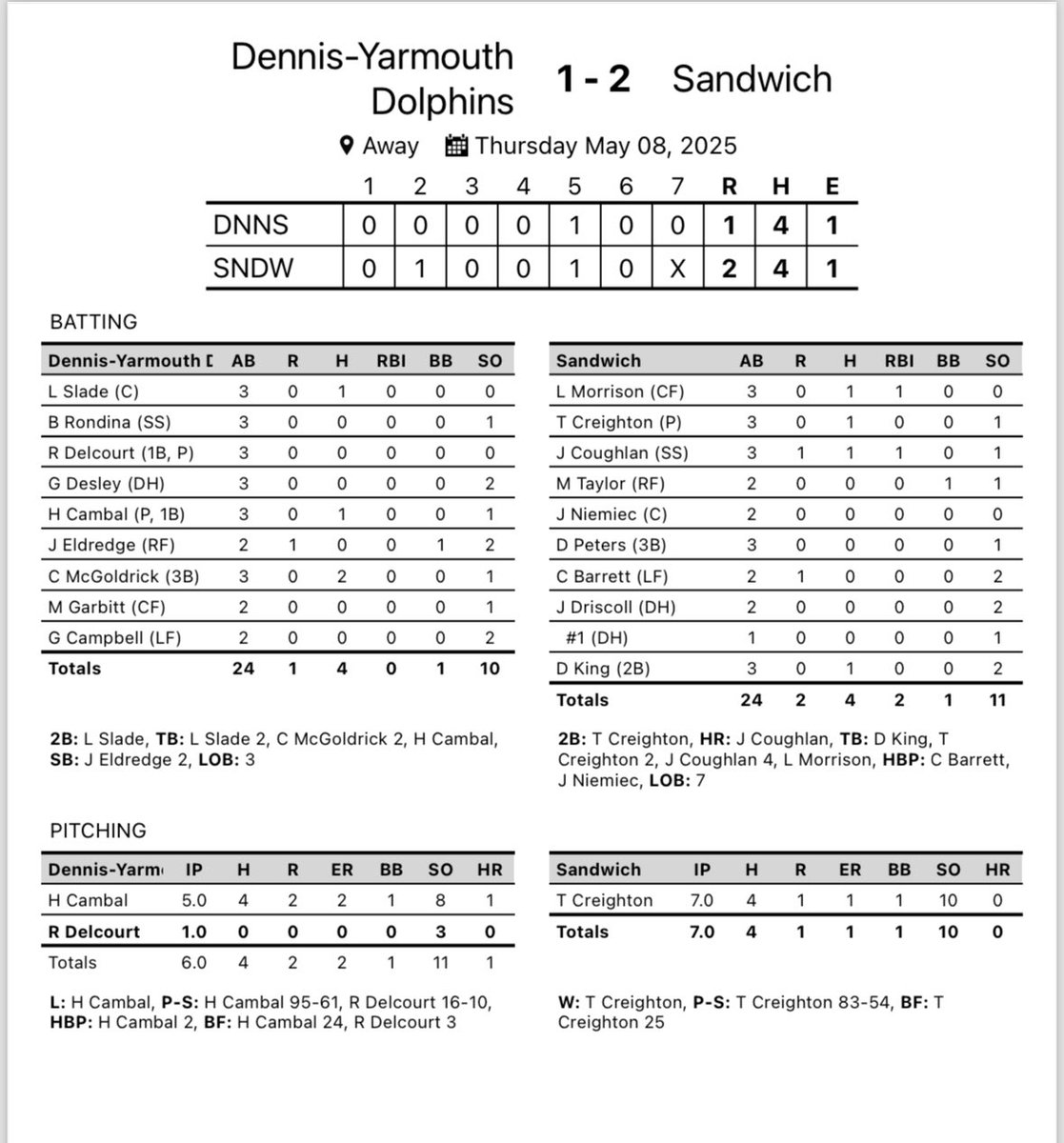 Chris Marsh (@coach_marsh1) on Twitter photo DY (8-6) 1
Sandwich (8-5) 2
Hudson Cambal and RJ Delcourt pitched well for DY. Connor McGoldrick was 2-3. DY tied the game in the 5th on a Jayden Eldredge run before Joe Coughlan hit a go ahead homer in the 5th for Sandwich
<a href="/sportsCCT/">Cape Cod Times sports</a> <a href="/BostonHeraldHS/">Danny Ventura</a> <a href="/GlobeSchools/">Boston Globe Schools</a> DY (8-6) 1
Sandwich (8-5) 2
Hudson Cambal and RJ Delcourt pitched well for DY. Connor McGoldrick was 2-3. DY tied the game in the 5th on a Jayden Eldredge run before Joe Coughlan hit a go ahead homer in the 5th for Sandwich
<a href="/sportsCCT/">Cape Cod Times sports</a> <a href="/BostonHeraldHS/">Danny Ventura</a> <a href="/GlobeSchools/">Boston Globe Schools</a>