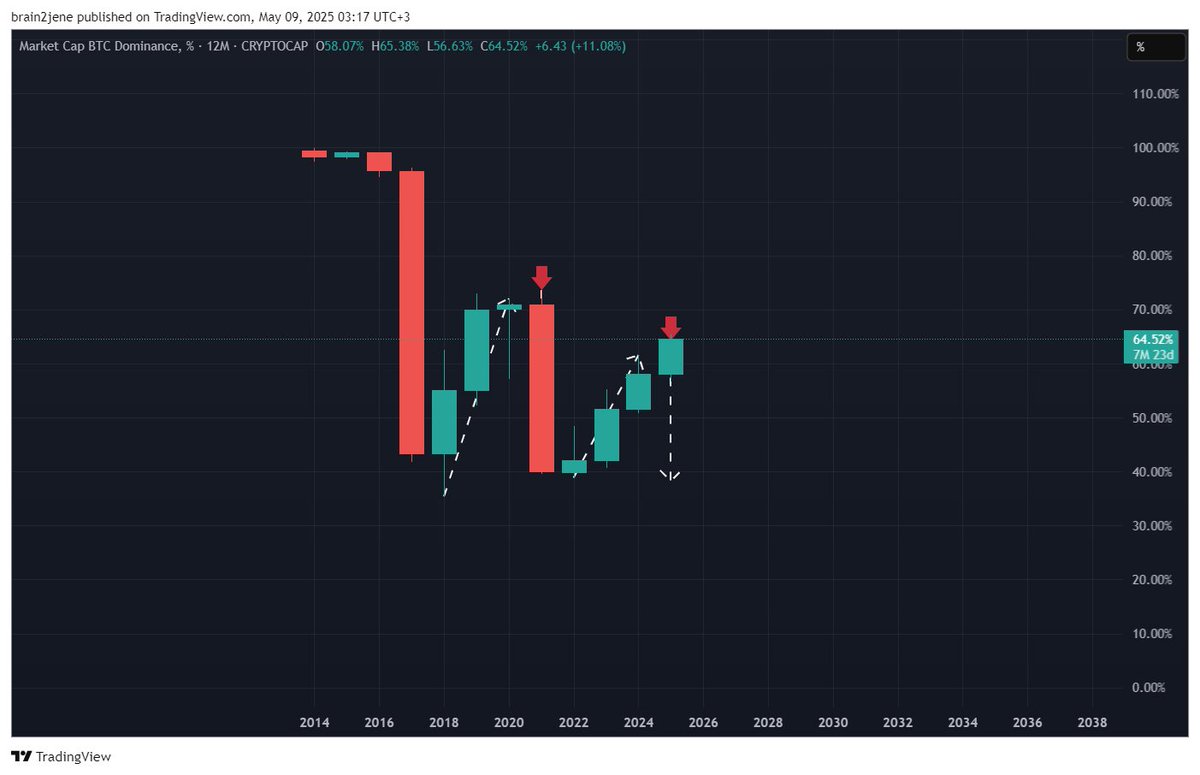 Once $BTC breaks into new all-time highs, expect the real ALT-season to kick off—especially as #BTC dominance begins to move sideways or lower after dominating for nearly 3 years.

That shift in dominance is historically when $alts explode, as capital flows into higher-risk,