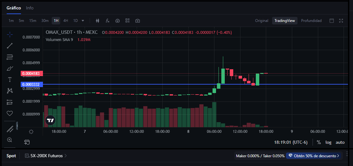 CRYPTOStaMuerte's tweet photo. $OMAX #OMAXCOIN just did a +50% in few hours!

And this is NOTHING of what is coming we are really early yet! https://t.co/ijj8GeOCQ7