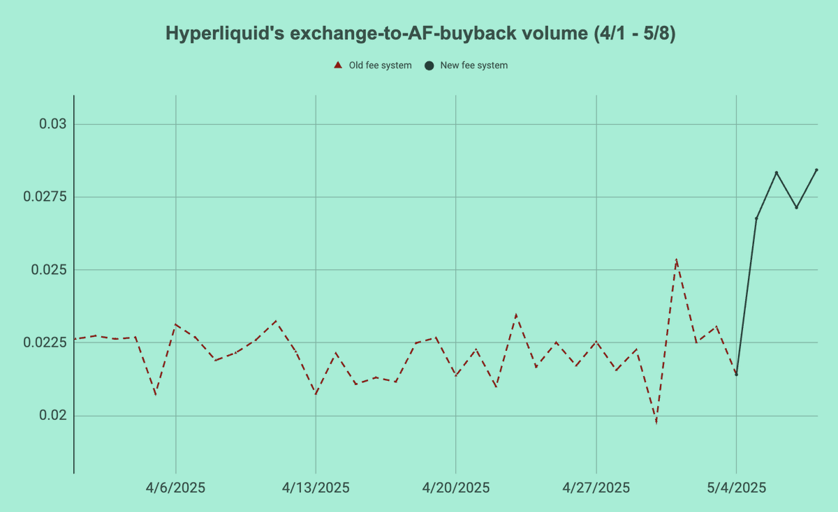 We finally got some volatility coupled with the new fee system which raked in over $3.1m in AF buybacks!

The last time the AF bought back $3m+ was on April 7th (over a month ago). This is thanks for the increased fees, of which was 2.84 bps of exchange volume today.

Hyperliquid