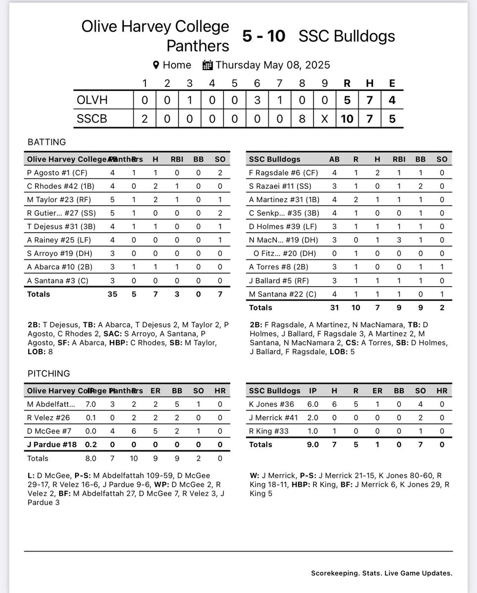 Dogs drop the winners bracket game vs McHenry and bounce back in the elimination game vs Olive- Harvey 

MacNamara game tying 3RBI 2B in the 8th

Dogs play tomorrow vs McHenry at 11AM