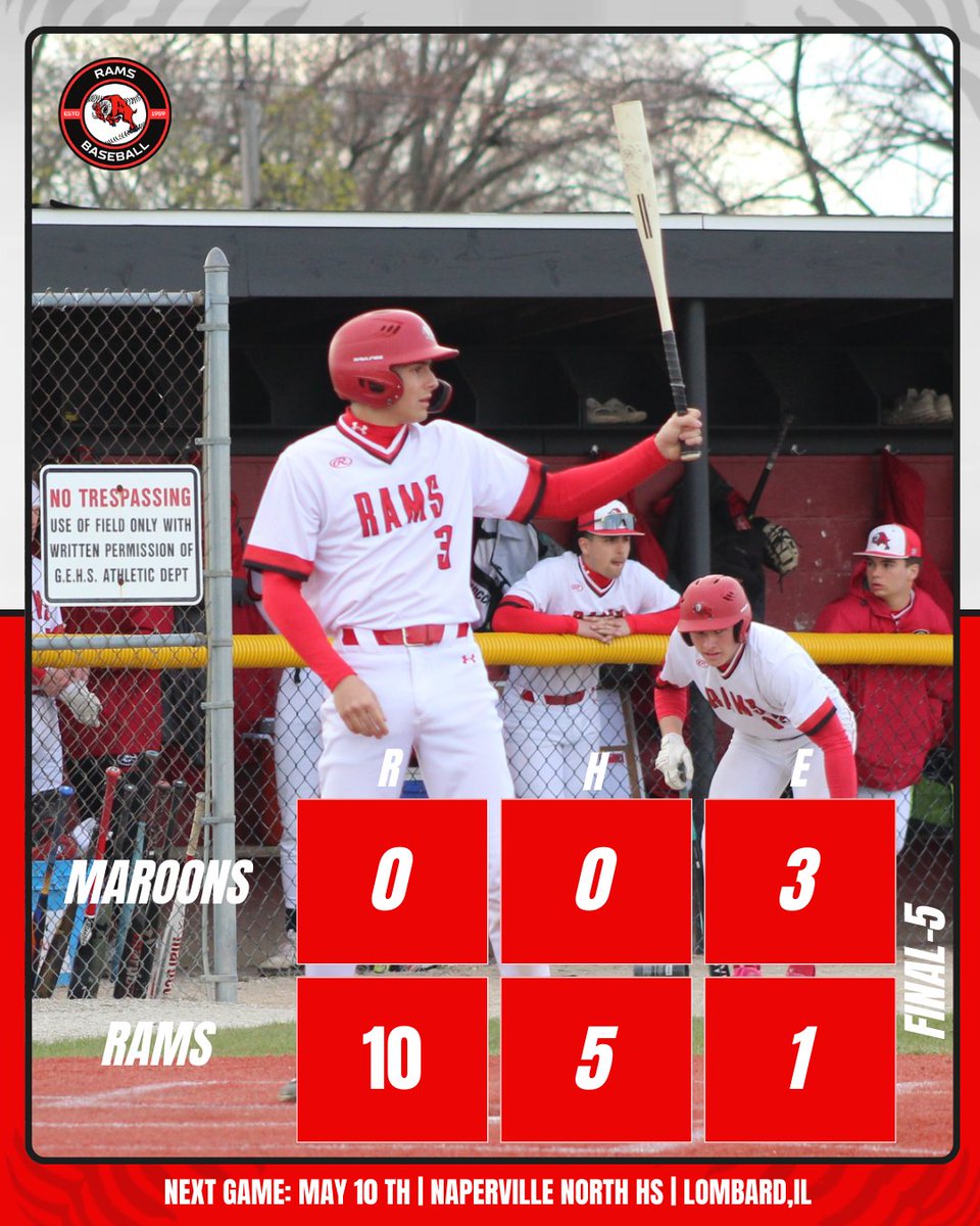 The Rams move to 13 – 1 in UEC play with a 10-0 win over Elgin high school.

Congratulations to Jayden Phistry on Throwing a complete game, shut out, including a no-hitter. 

The Rams will be back in action on Saturday when they host Naperville North at 11:00 am.