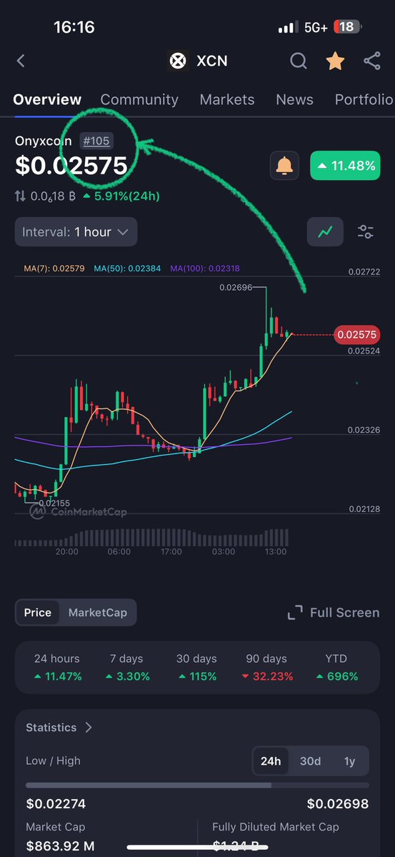 Collingbourne's tweet image. If $XCN breaks top 100 by MC in the next 5 hours I will do a $XCN giveaway and randomly choose 1 person who likes this post. 💸
