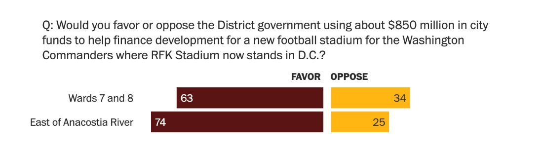 Mayor Muriel Bowser (@mayorbowser) on Twitter photo The latest <a href="/washingtonpost/">The Washington Post</a> poll shows what we know to be true:
DC is ready to welcome the <a href="/Commanders/">Washington Commanders</a> home—across the city, but especially in Wards 7 and 8 and East of the River. The latest <a href="/washingtonpost/">The Washington Post</a> poll shows what we know to be true:
DC is ready to welcome the <a href="/Commanders/">Washington Commanders</a> home—across the city, but especially in Wards 7 and 8 and East of the River.