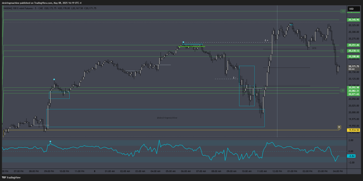 desiringmachine's tweet photo. $NQ 05/08/25
#SDZones + #ElasticVolTTension
#DWMSD #DWMAVGHL #NQStats
#HourRetracement #ALN #NoonCurve https://t.co/64c8oizZYB