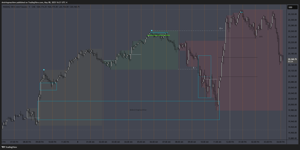 desiringmachine's tweet photo. $NQ 05/08/25
#SDZones + #ElasticVolTTension
#DWMSD #DWMAVGHL #NQStats
#HourRetracement #ALN #NoonCurve https://t.co/64c8oizZYB